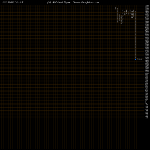 Free Point and Figure charts PIDILITE 500331 share BSE Stock Exchange 