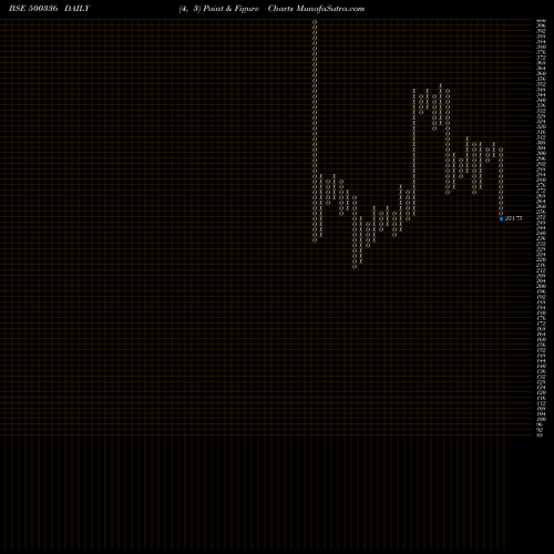 Free Point and Figure charts SURYA ROSHNI 500336 share BSE Stock Exchange 