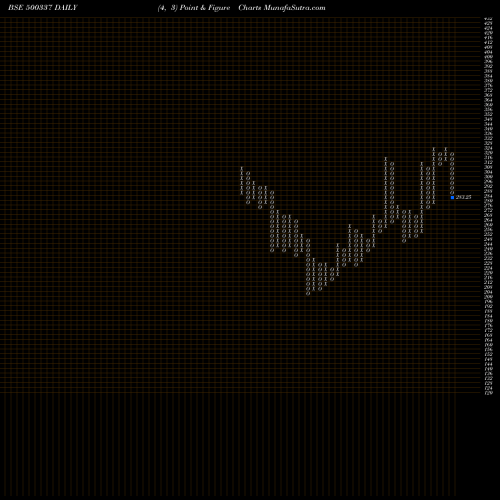 Free Point and Figure charts PRIME SECUR. 500337 share BSE Stock Exchange 