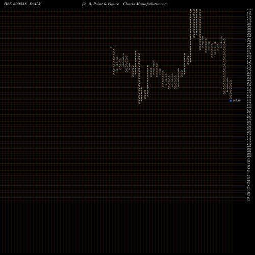 Free Point and Figure charts PRSMJOHNSN 500338 share BSE Stock Exchange 