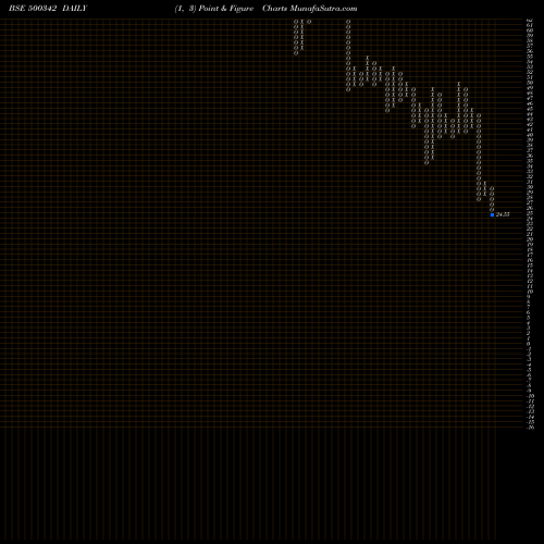 Free Point and Figure charts PRUDENT.SUGA 500342 share BSE Stock Exchange 