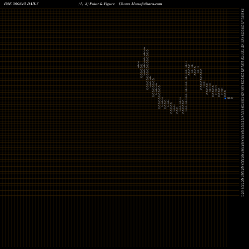 Free Point and Figure charts AMJLAND 500343 share BSE Stock Exchange 