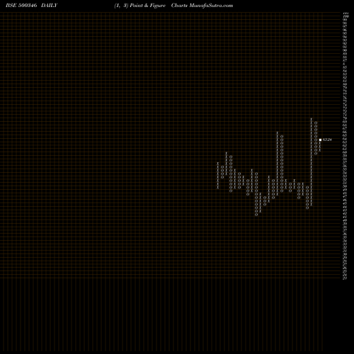 Free Point and Figure charts PUN.COMMUNI. 500346 share BSE Stock Exchange 