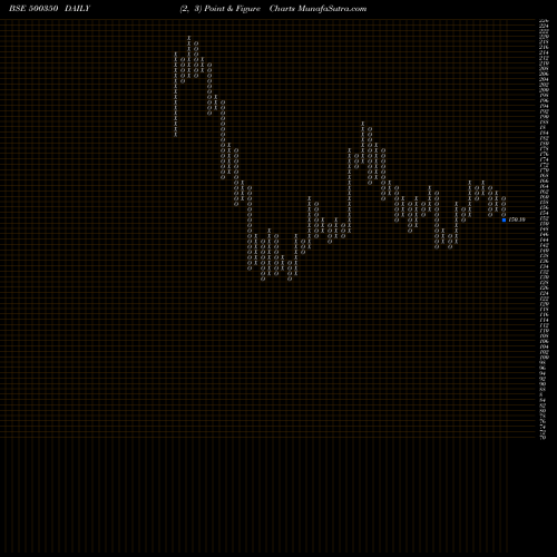 Free Point and Figure charts RSWM  LTD 500350 share BSE Stock Exchange 