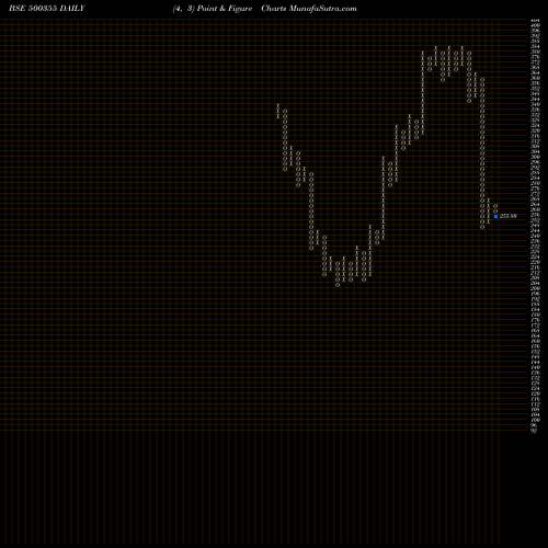 Free Point and Figure charts RALLIS INDIA 500355 share BSE Stock Exchange 
