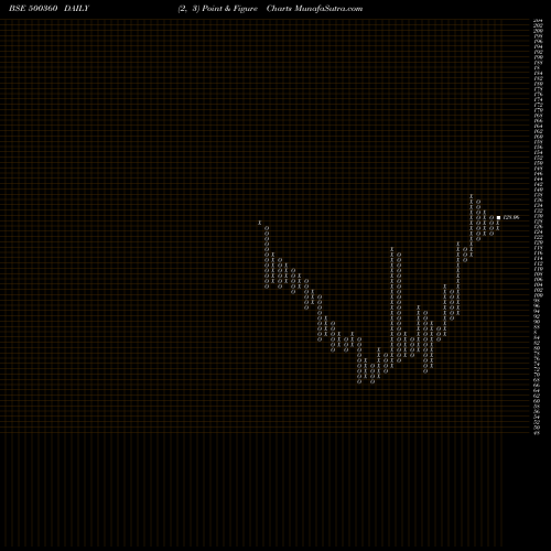 Free Point and Figure charts RAPICUT CARB 500360 share BSE Stock Exchange 