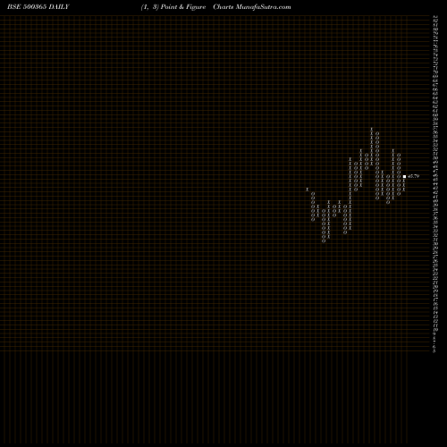 Free Point and Figure charts WELSPLSOL 500365 share BSE Stock Exchange 