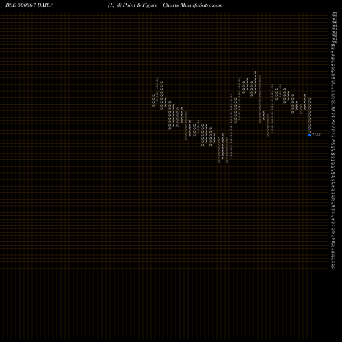 Free Point and Figure charts RUBFILA INT. 500367 share BSE Stock Exchange 