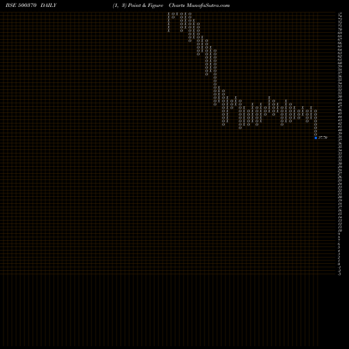 Free Point and Figure charts SALORA INT. 500370 share BSE Stock Exchange 