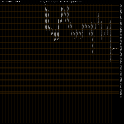 Free Point and Figure charts JK LAKSHMI 500380 share BSE Stock Exchange 