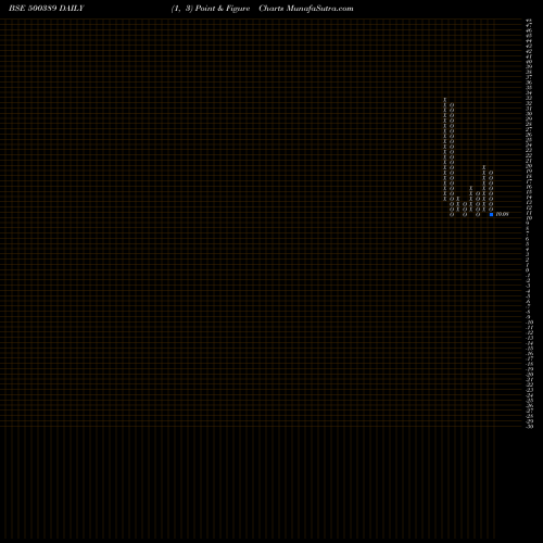 Free Point and Figure charts SILVERLINE TECHNOLOGIES LTD. 500389 share BSE Stock Exchange 