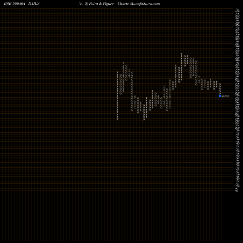 Free Point and Figure charts SUNFLAG IRON 500404 share BSE Stock Exchange 