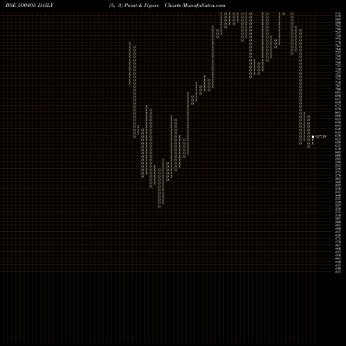 Free Point and Figure charts SUPREME PET 500405 share BSE Stock Exchange 