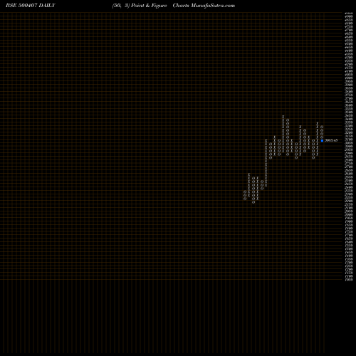 Free Point and Figure charts SWARAJ ENGIN 500407 share BSE Stock Exchange 