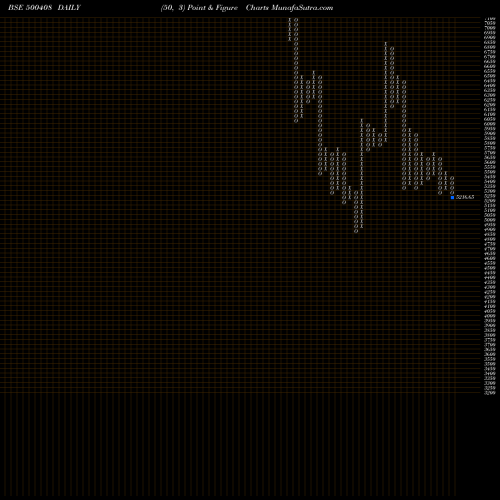 Free Point and Figure charts TATA ELXSI 500408 share BSE Stock Exchange 