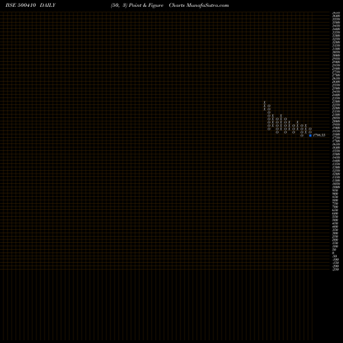 Free Point and Figure charts ACC LTD 500410 share BSE Stock Exchange 