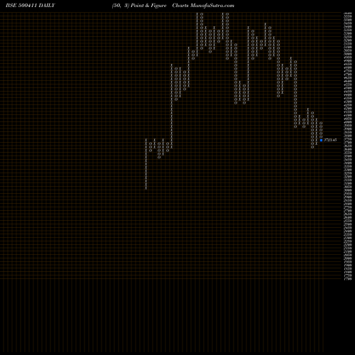 Free Point and Figure charts THERMAX 500411 share BSE Stock Exchange 