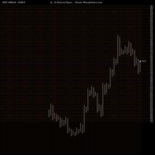Free Point and Figure charts TIMEX GROUP 500414 share BSE Stock Exchange 