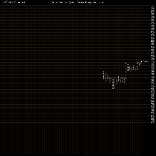 Free Point and Figure charts TORRENT PHAR 500420 share BSE Stock Exchange 
