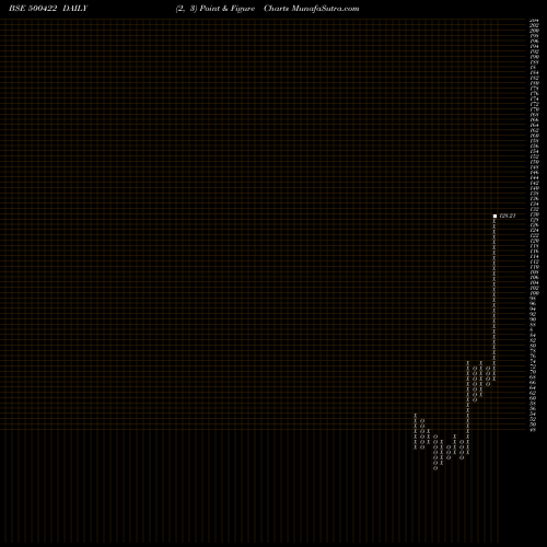 Free Point and Figure charts TRANSCHEM 500422 share BSE Stock Exchange 