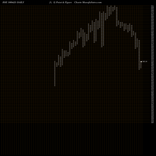 Free Point and Figure charts AMBUJA CEME 500425 share BSE Stock Exchange 