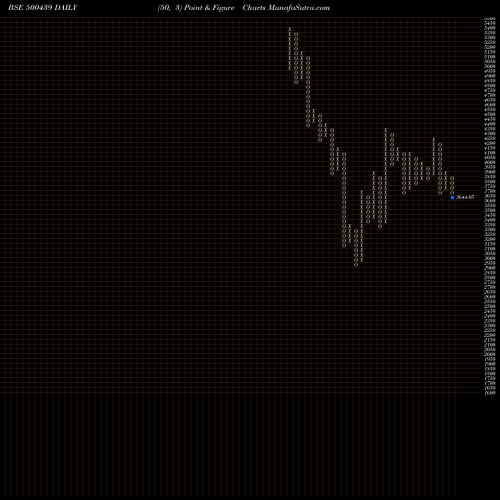 Free Point and Figure charts VARD HOLDNG 500439 share BSE Stock Exchange 