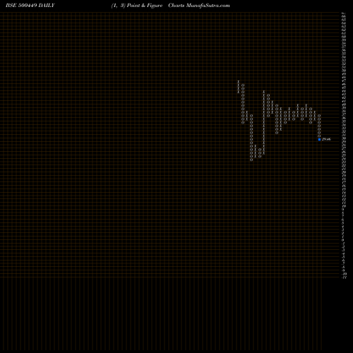 Free Point and Figure charts HIND.ORG.CHM 500449 share BSE Stock Exchange 
