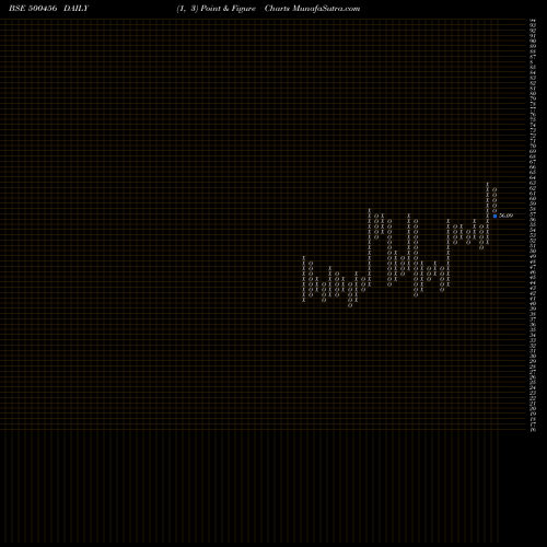 Free Point and Figure charts PAS.ACRYLON 500456 share BSE Stock Exchange 