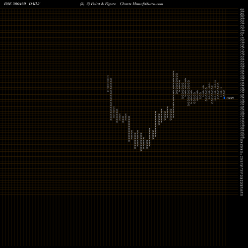 Free Point and Figure charts MUKAND LTD. 500460 share BSE Stock Exchange 