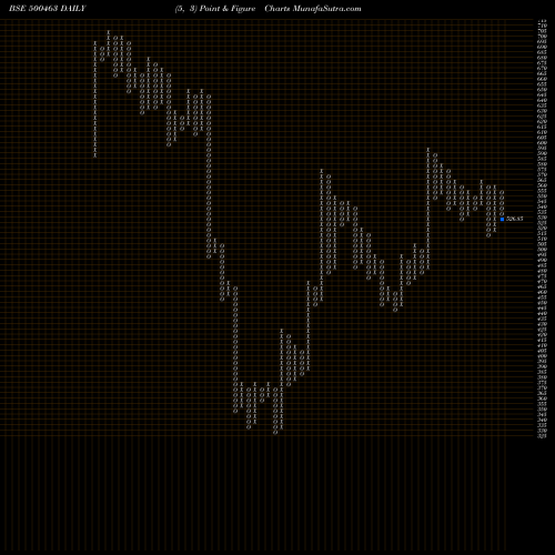 Free Point and Figure charts AGCNET 500463 share BSE Stock Exchange 