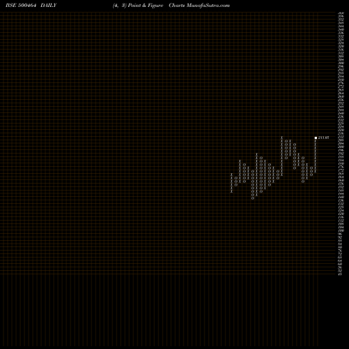 Free Point and Figure charts UCAL FUEL 500464 share BSE Stock Exchange 