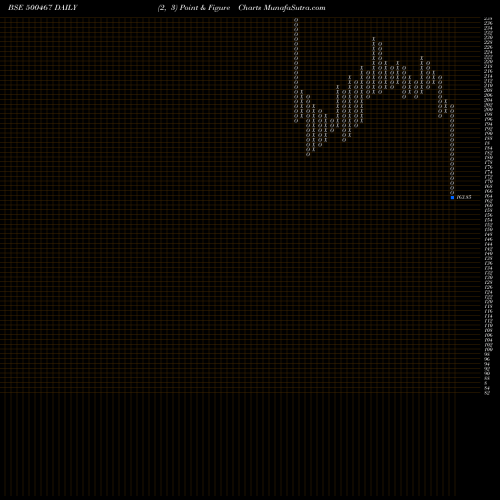 Free Point and Figure charts HARR.MALAYAL 500467 share BSE Stock Exchange 
