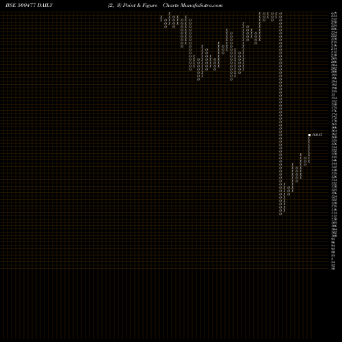 Free Point and Figure charts ASHOK LEYL. 500477 share BSE Stock Exchange 