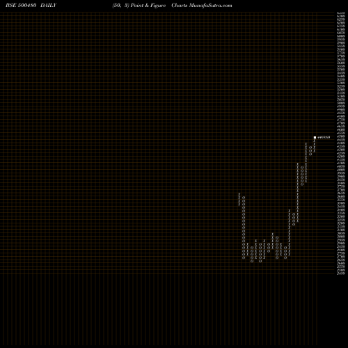 Free Point and Figure charts CUMMINS (I) 500480 share BSE Stock Exchange 