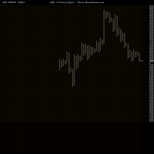 Free Point and Figure charts ABBOTT (I) 500488 share BSE Stock Exchange 