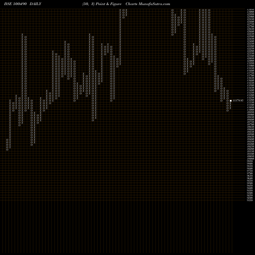 Free Point and Figure charts BAJ HOLD INV 500490 share BSE Stock Exchange 
