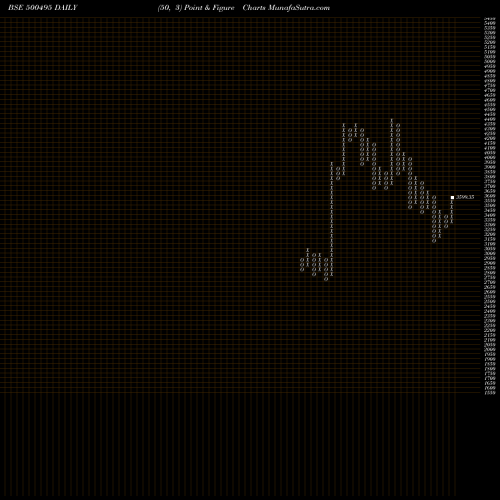 Free Point and Figure charts ESCORTS LTD. 500495 share BSE Stock Exchange 