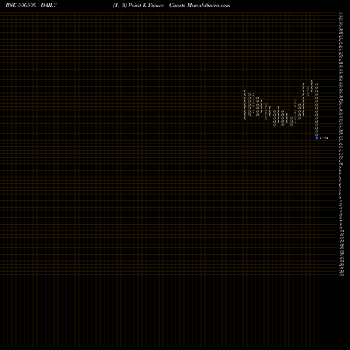 Free Point and Figure charts HIND.MOTORS 500500 share BSE Stock Exchange 