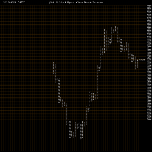 Free Point and Figure charts BOSCH LTD 500530 share BSE Stock Exchange 