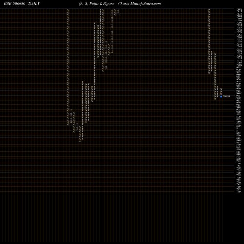 Free Point and Figure charts EXCEL INDUST 500650 share BSE Stock Exchange 