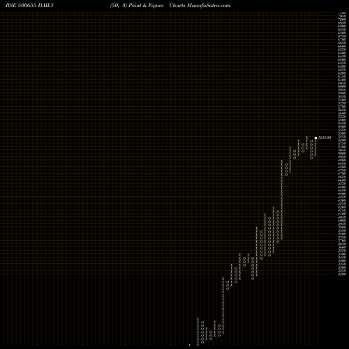 Free Point and Figure charts GARWARE POLY 500655 share BSE Stock Exchange 