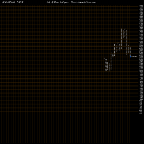 Free Point and Figure charts GLAXOSMITH 500660 share BSE Stock Exchange 