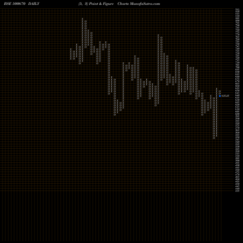 Free Point and Figure charts GUJ.NARMADA 500670 share BSE Stock Exchange 