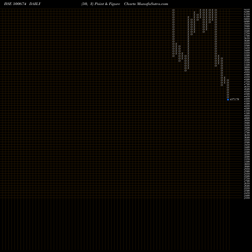Free Point and Figure charts SANOFI 500674 share BSE Stock Exchange 