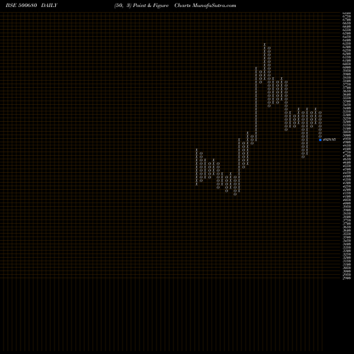 Free Point and Figure charts PFIZER LTD. 500680 share BSE Stock Exchange 