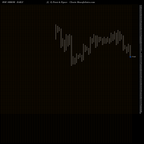 Free Point and Figure charts GUJ.ST.FERT 500690 share BSE Stock Exchange 