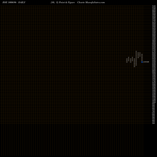 Free Point and Figure charts HIND UNI LT 500696 share BSE Stock Exchange 