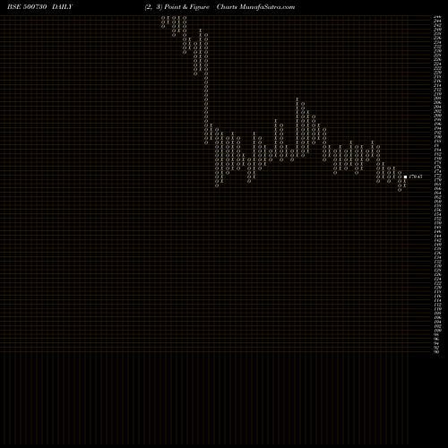 Free Point and Figure charts NOCIL LTD 500730 share BSE Stock Exchange 