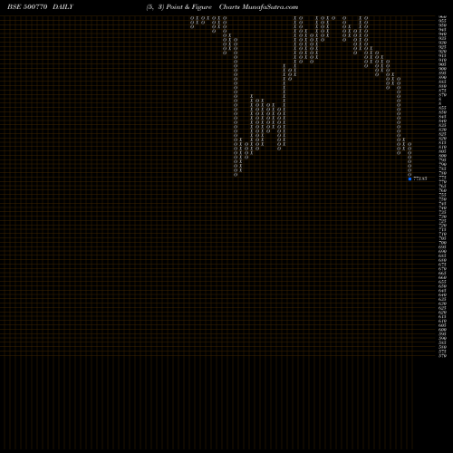 Free Point and Figure charts TATA CHEM. 500770 share BSE Stock Exchange 