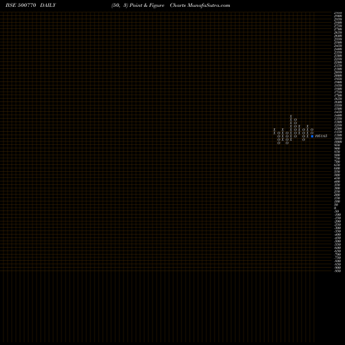 Free Point and Figure charts TATA CHEM. 500770 share BSE Stock Exchange 